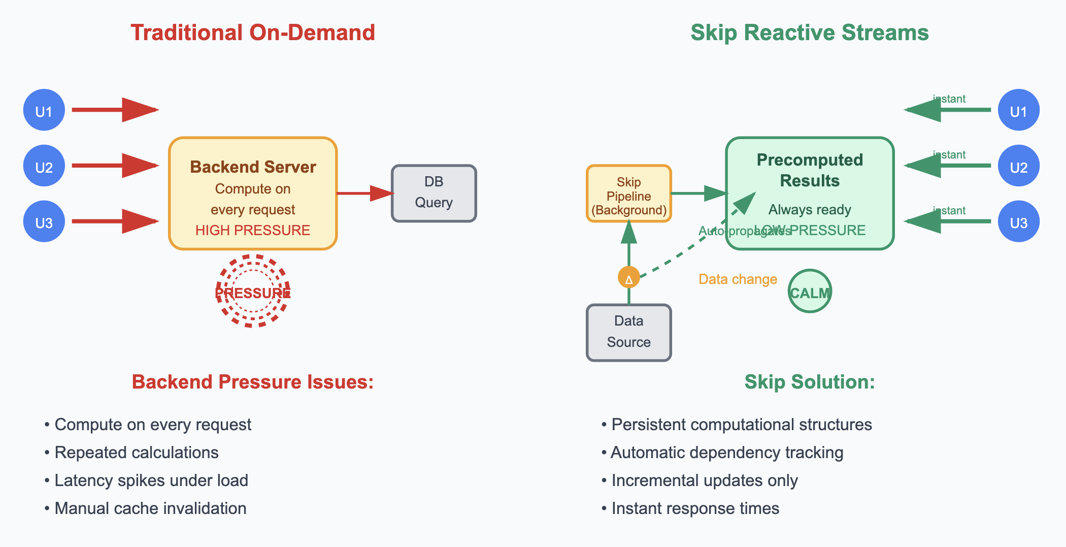 Traditional vs Reactive backend