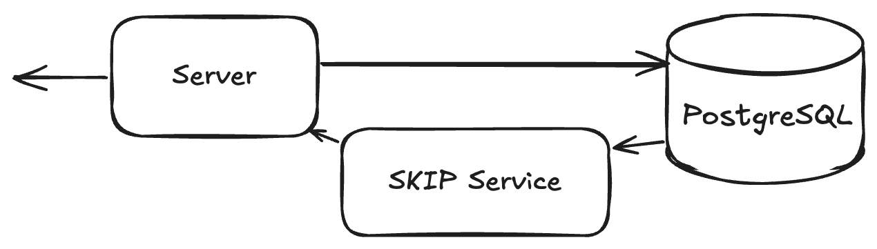 PostgreSQL and Skip Service