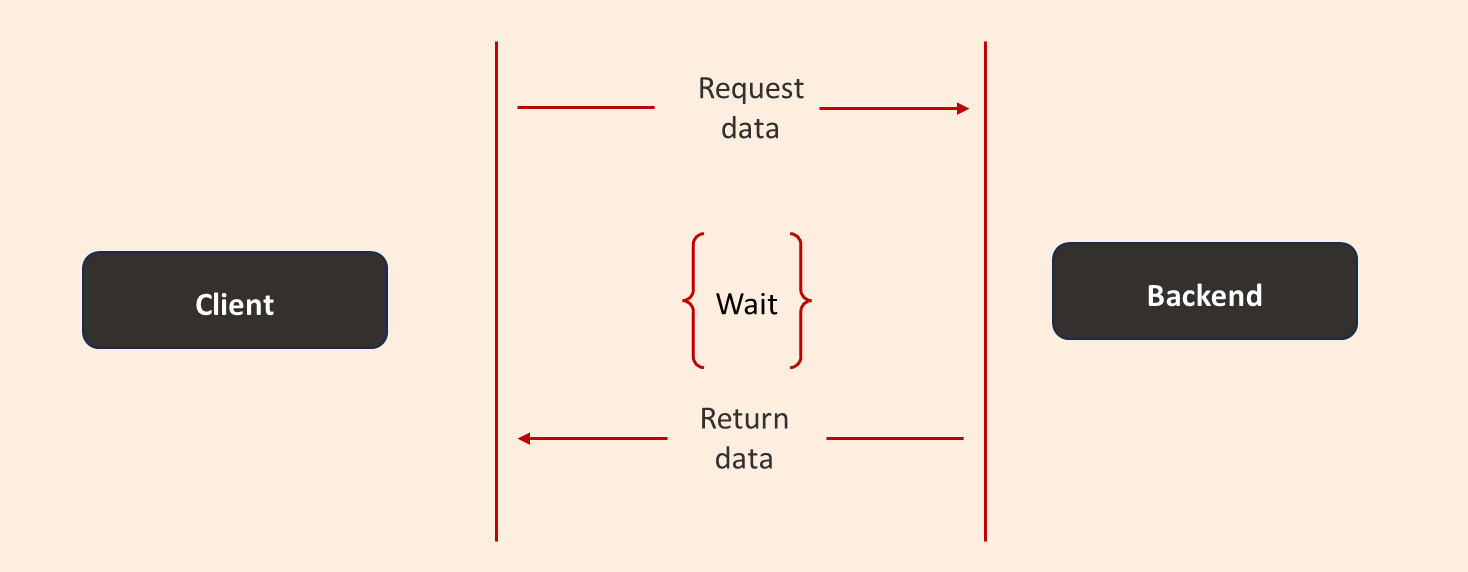 Non-reactive request flow