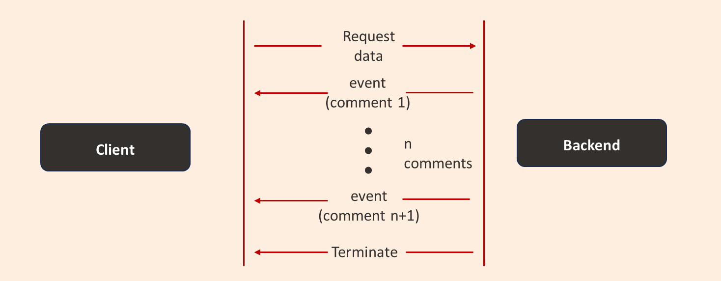 Reactive request flow