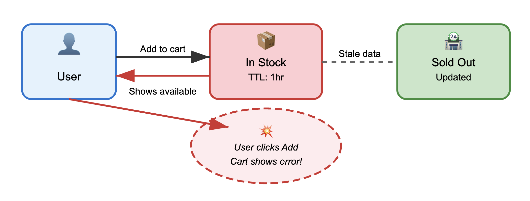 TTL Caching: When Stale Data Breaks User Experience