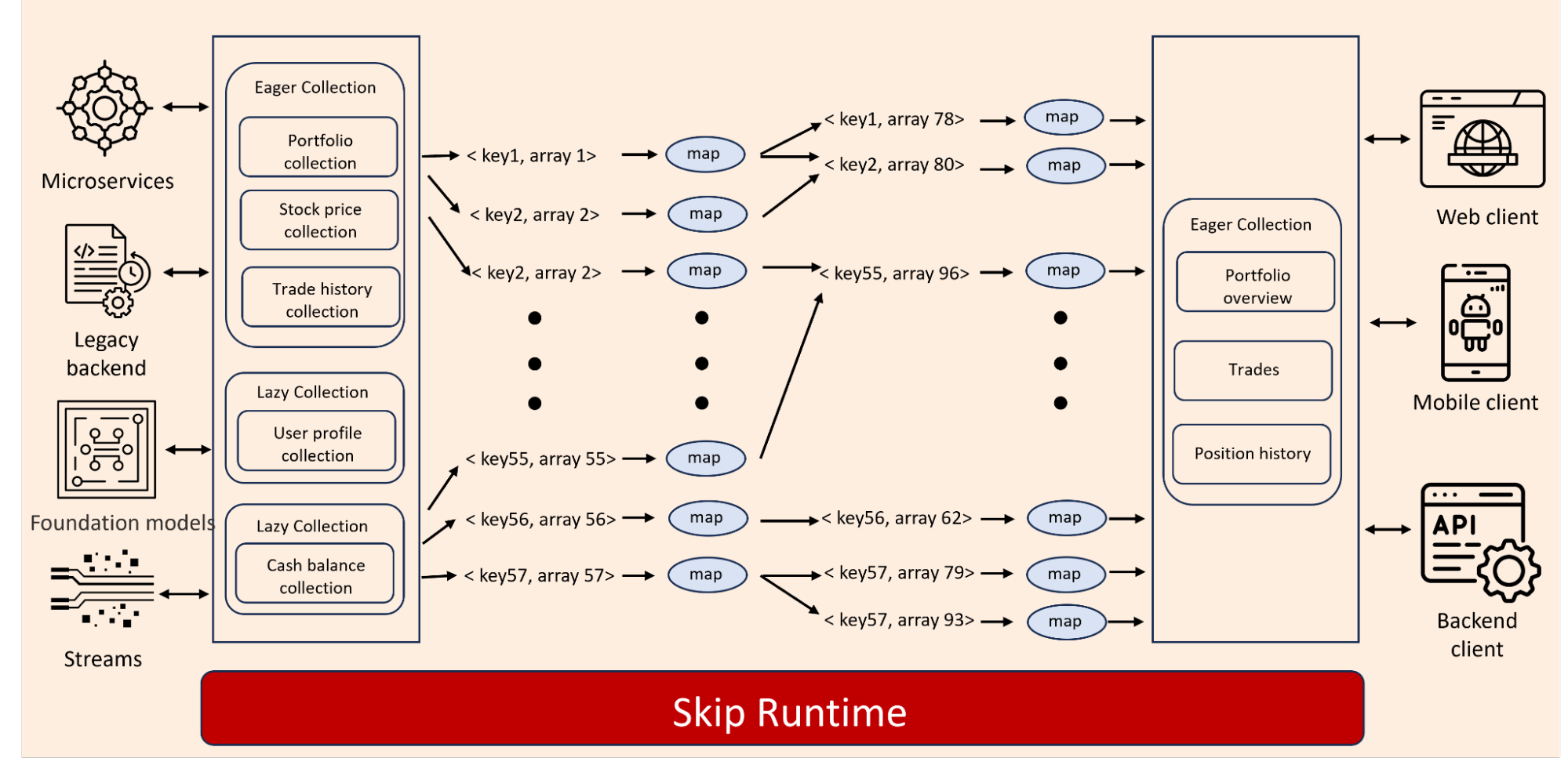 Skip runtime internals diagram