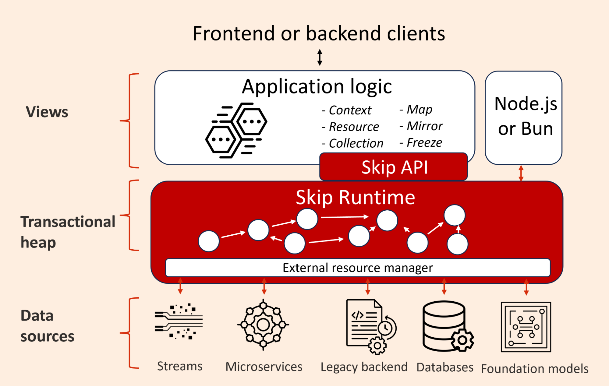 Skip runtime application stack